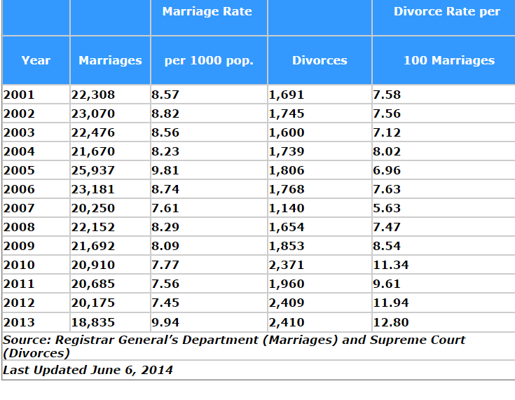 rates of marriage and divorce -jamaica